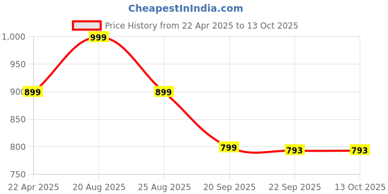 myntra.com HOKIPO Teal 3 Pieces Self Design 1 Seater Seat Mat with Arms hokipo Price History Graph from 22 Apr 2025 to 13 Oct 2025