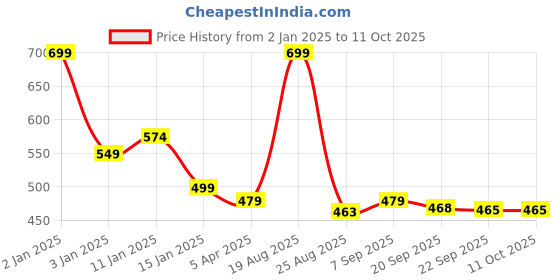 myntra.com HOKIPO Teal 4-Seater Rectangular Table Cover hokipo Price History Graph from 2 Jan 2025 to 10 Oct 2025
