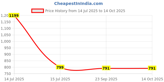myntra.com HOKIPO Teal Blue Abstract Printed Computer Rotated Chair Cover With Headrest hokipo Price History Graph from 14 Jul 2025 to 13 Oct 2025