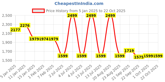 myntra.com HOKIPO Teal Blue & White 6 Pieces Printed Stretchable Frill Chair Covers hokipo Price History Graph from 5 Jan 2025 to 21 Oct 2025