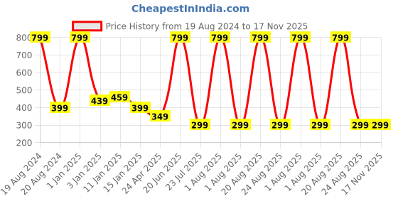 myntra.com HOKIPO Teal Blue & White Printed Stretchable Frill Chair Cover hokipo Price History Graph from 19 Aug 2024 to 17 Nov 2025