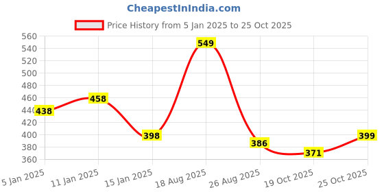 myntra.com HOKIPO Teal Polyester 1 Piece Sofa Cover hokipo Price History Graph from 5 Jan 2025 to 24 Oct 2025