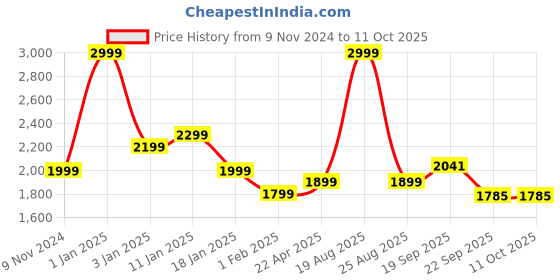 myntra.com HOKIPO Teal Self Design Recliner Sofa Cover With Arms hokipo Price History Graph from 9 Nov 2024 to 10 Oct 2025