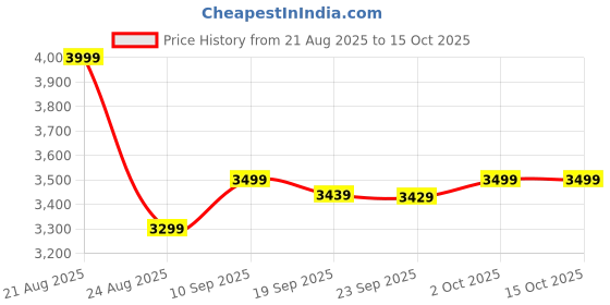 myntra.com HOKIPO Teal Solid 3 seater Polyester Recliner Sofa Cover hokipo Price History Graph from 21 Aug 2025 to 15 Oct 2025