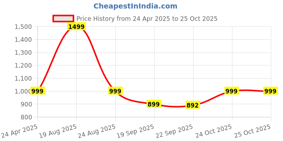 myntra.com HOKIPO Teal Solid Polyester 1 Piece Recliner Sofa Cover hokipo Price History Graph from 24 Apr 2025 to 25 Oct 2025