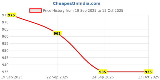 myntra.com HOKIPO Transparent 2-Tier Drawer Organiser hokipo Price History Graph from 19 Sep 2025 to 12 Oct 2025