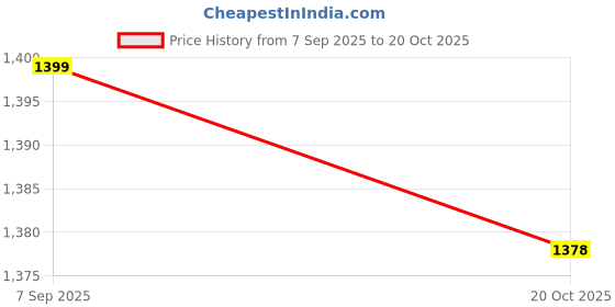 myntra.com HOKIPO Transparent Super Strong Desk Organiser hokipo Price History Graph from 7 Sep 2025 to 20 Oct 2025