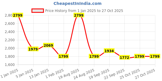 myntra.com HOKIPO Turquoise 6 Pieces Blue Velvet Chair Covers hokipo Price History Graph from 1 Jan 2025 to 27 Oct 2025