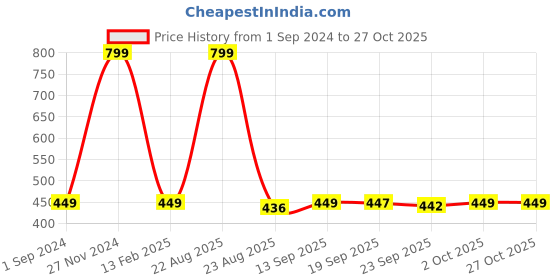 myntra.com HOKIPO Turquoise Blue Self Design 200 GSM Stretchable Chair Covers hokipo Price History Graph from 1 Sep 2024 to 26 Oct 2025