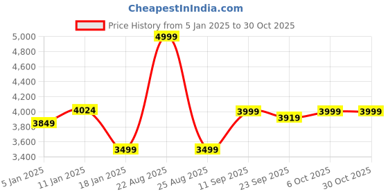 myntra.com HOKIPO Turquoise Blue Velvet 2 Seater Stretchable Sofa Cover With Arms hokipo Price History Graph from 5 Jan 2025 to 30 Oct 2025