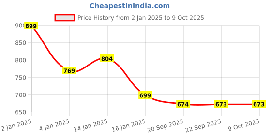 myntra.com HOKIPO Violet 6-Piece Textured Rectangular Table Placemats hokipo Price History Graph from 2 Jan 2025 to 9 Oct 2025