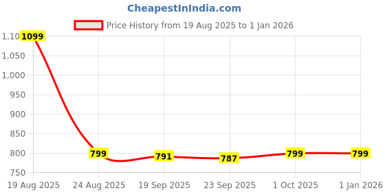 myntra.com HOKIPO White 2 piece Solid Plastic Towel Holder hokipo Price History Graph from 19 Aug 2025 to 31 Dec 2025