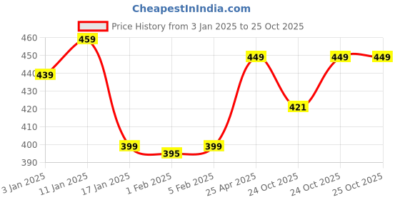 myntra.com HOKIPO White 2 Pieces Wall Adhesive Hooks hokipo Price History Graph from 3 Jan 2025 to 25 Oct 2025