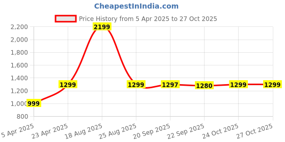 myntra.com HOKIPO White 3 piece Solid Plastic Bathroom Caddy hokipo Price History Graph from 5 Apr 2025 to 26 Oct 2025