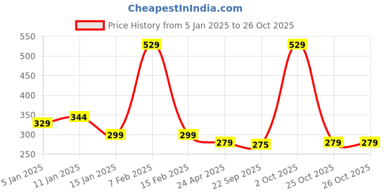 myntra.com HOKIPO White 3 Pieces Mesh Laundry Clothes Washing Bags hokipo Price History Graph from 5 Jan 2025 to 26 Oct 2025