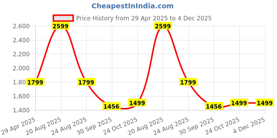 myntra.com HOKIPO White 3 Pieces Self Design 1-Seater Sofa Covers With Arms hokipo Price History Graph from 29 Apr 2025 to 4 Dec 2025
