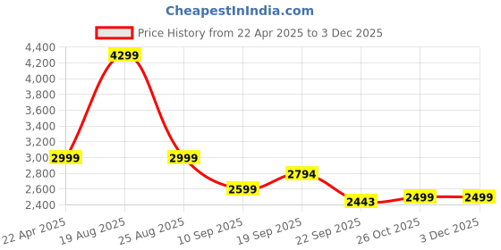myntra.com HOKIPO White 3 Pieces Self Design 3 Seater Seat Mat with Arms hokipo Price History Graph from 22 Apr 2025 to 2 Dec 2025