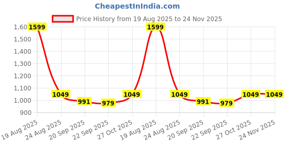 myntra.com HOKIPO White & Black 1 seater Printed Polyester Sofa Cover hokipo Price History Graph from 19 Aug 2025 to 24 Nov 2025