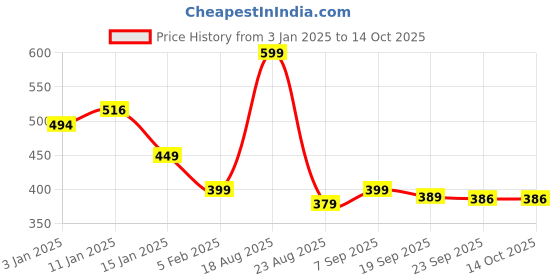 myntra.com HOKIPO White & Black Geometric Rectangular Table Runner hokipo Price History Graph from 3 Jan 2025 to 14 Oct 2025