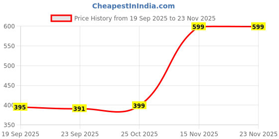myntra.com HOKIPO White & Black Playful Cats Waterproof Fridge Cover With 6 Side Pockets hokipo Price History Graph from 19 Sep 2025 to 23 Nov 2025