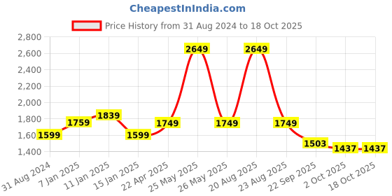 myntra.com HOKIPO White & Black Printed 3 Seater Stretchable Sofa Cover With Arms hokipo Price History Graph from 31 Aug 2024 to 18 Oct 2025
