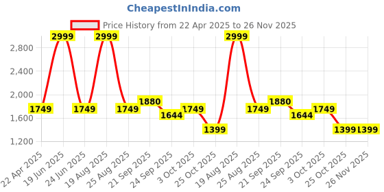 myntra.com HOKIPO White & Black Printed Elastic Stretchable 4 Seater Sofa Cover With Arms hokipo Price History Graph from 22 Apr 2025 to 25 Nov 2025