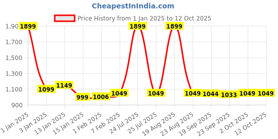 myntra.com HOKIPO White & Black Printed Elastic Stretchable Double Seater Sofa Cover With Arms hokipo Price History Graph from 1 Jan 2025 to 12 Oct 2025