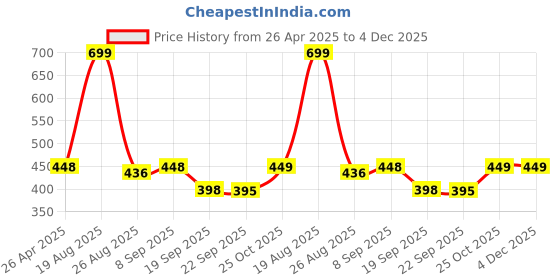myntra.com HOKIPO White & Black Printed Polyester 1 Piece Sofa Cover hokipo Price History Graph from 26 Apr 2025 to 4 Dec 2025
