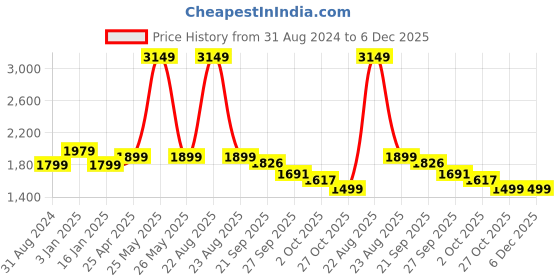 myntra.com HOKIPO White & Black Printed Polyester 4 Seater Sofa Cover With Arms hokipo Price History Graph from 31 Aug 2024 to 5 Dec 2025