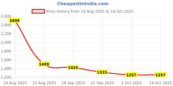 myntra.com HOKIPO White & Black Printed Waterproof 1 Seater Sofa Mat with Pockets hokipo Price History Graph from 19 Aug 2025 to 19 Oct 2025