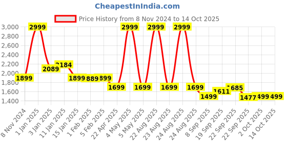 myntra.com HOKIPO White & Blue Geometric 3 Pieces Double King Regular Bedding Set hokipo Price History Graph from 8 Nov 2024 to 14 Oct 2025