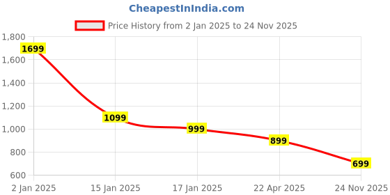 myntra.com HOKIPO White & Blue Geometric Printed AC Room 220 GSM Reversible Single Bed Comforter hokipo Price History Graph from 2 Jan 2025 to 24 Nov 2025