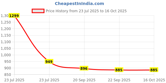 myntra.com HOKIPO White & Blue Printed Polyester 1 Seater Sofa Cover Mat hokipo Price History Graph from 23 Jul 2025 to 14 Oct 2025