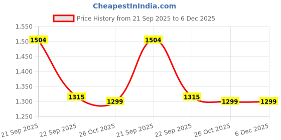 myntra.com HOKIPO White & Brown Printed Polyester 2 Seater Sofa Cover with Arms hokipo Price History Graph from 21 Sep 2025 to 6 Dec 2025