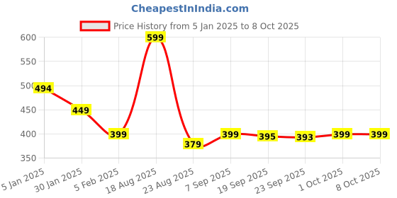 myntra.com HOKIPO White & Green Geometric Rectangular Table Runner hokipo Price History Graph from 5 Jan 2025 to 7 Oct 2025