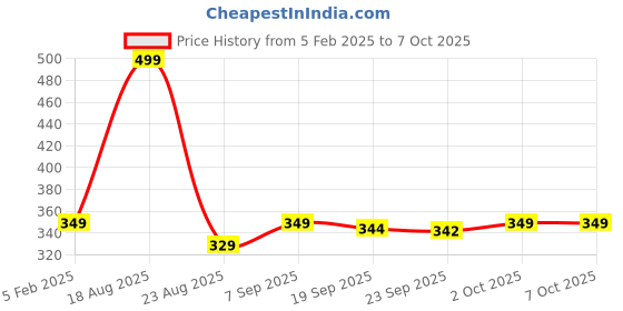 myntra.com HOKIPO White & Green Geometric Rectangular Table Runner hokipo Price History Graph from 5 Feb 2025 to 7 Oct 2025