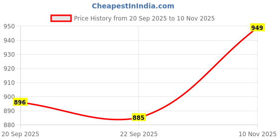 myntra.com HOKIPO White & Green Printed Polyester 1 Seater Sofa Mat with Pockets hokipo Price History Graph from 20 Sep 2025 to 10 Nov 2025