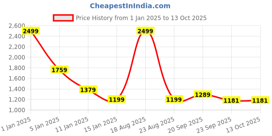 myntra.com HOKIPO White & Green Printed Polyester Stretchable 3-Seater Sofa Cover hokipo Price History Graph from 1 Jan 2025 to 13 Oct 2025