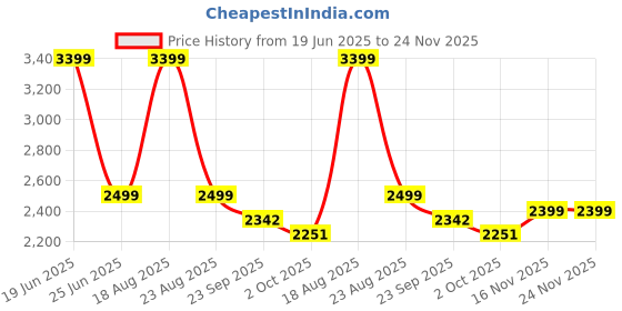 myntra.com HOKIPO White & Grey 2 Seater Geometric Printed Stretchable Sofa Cover With Arms hokipo Price History Graph from 19 Jun 2025 to 24 Nov 2025