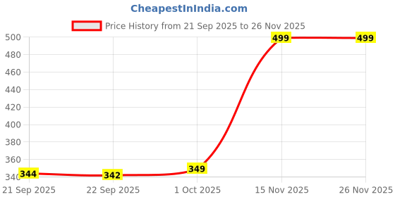 myntra.com HOKIPO White & Grey Geometric Abstract Waterproof Fridge Cover With 6 Side Pockets hokipo Price History Graph from 21 Sep 2025 to 24 Nov 2025