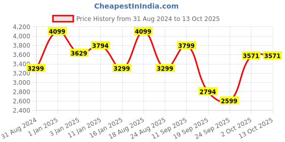 myntra.com HOKIPO White & Grey Geometric Printed Stretchable 3- Seater Sofa Cover With Arms hokipo Price History Graph from 31 Aug 2024 to 13 Oct 2025