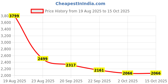 myntra.com HOKIPO White & Grey Geometric Printed Waterproof 3 Seater Sofa Cover With Arms hokipo Price History Graph from 19 Aug 2025 to 15 Oct 2025
