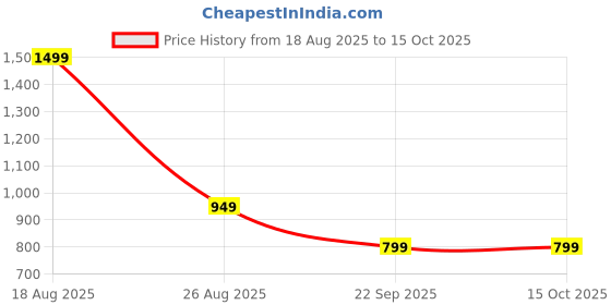 myntra.com HOKIPO White & Grey Printed 1 Seater Sofa Cover With Arms hokipo Price History Graph from 18 Aug 2025 to 15 Oct 2025