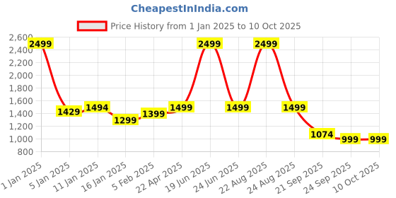 myntra.com HOKIPO White & Grey Printed Elastic Stretchable  Sofa Cover With Arms hokipo Price History Graph from 1 Jan 2025 to 9 Oct 2025