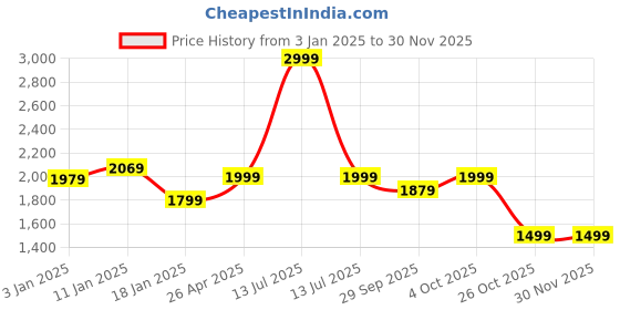 myntra.com HOKIPO White & Grey Printed Polyester 1 Piece Sofa Cover hokipo Price History Graph from 3 Jan 2025 to 29 Nov 2025