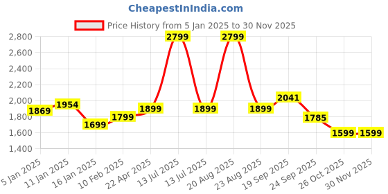myntra.com HOKIPO White & Grey Printed Polyester 1 Piece Sofa Cover hokipo Price History Graph from 5 Jan 2025 to 30 Nov 2025