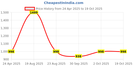 myntra.com HOKIPO White & Grey Printed Polyester 1 Piece Sofa Cover hokipo Price History Graph from 24 Apr 2025 to 19 Oct 2025