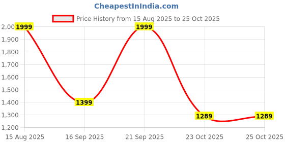 myntra.com HOKIPO White & Grey Printed Polyester 2 Piece Sofa Cover hokipo Price History Graph from 15 Aug 2025 to 25 Oct 2025