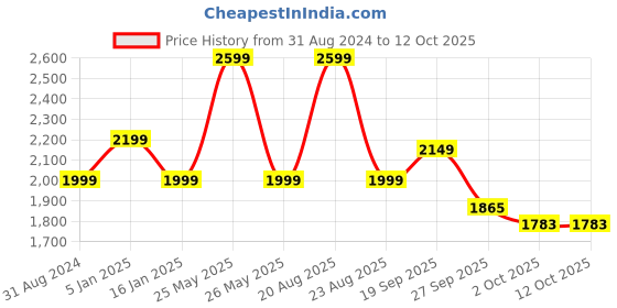 myntra.com HOKIPO White & Grey Printed Stretchable 2-Seater Sofa Cover With Arms hokipo Price History Graph from 31 Aug 2024 to 12 Oct 2025