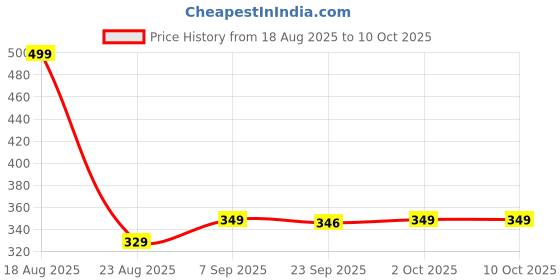 myntra.com HOKIPO White & Orange Geometric Rectangular Table Runner hokipo Price History Graph from 18 Aug 2025 to 9 Oct 2025
